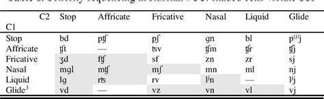 Table 1 from The Acquisition of Russian Word-Initial Consonant Clusters in a Russian-American ...