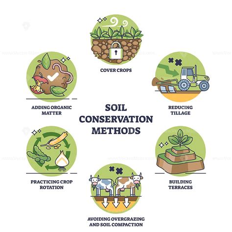 Soil conservation methods and harvest land health protection outline diagram | Soil conservation ...