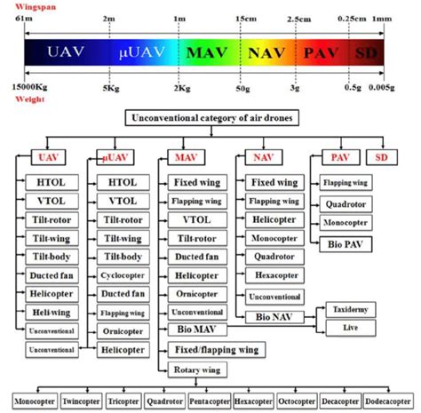 Classification schemes of UAVs based on weight and propulsion. Adapted... | Download Scientific ...