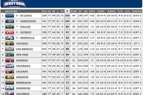 Nhl Standings 2024 Western Conference Finals - Viki Almeria