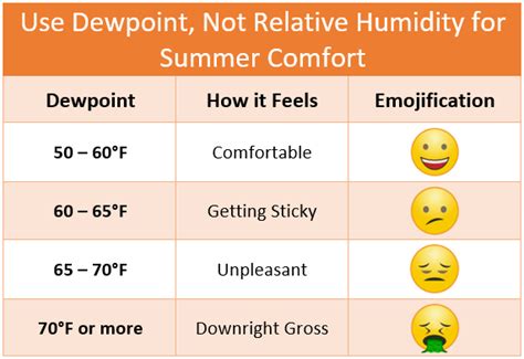 Relative Humidity vs Dewpoint