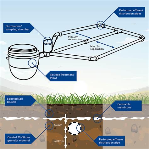 Installing & Maintaining Your Off-Mains Drainage Field | Kingspan GB