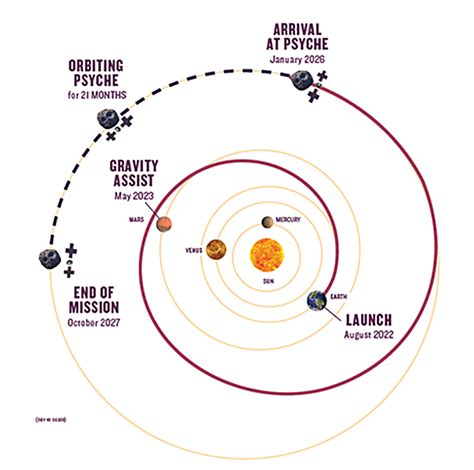 Psyche is an SEP Mission…. What’s that mean? – The NASA Psyche mission: Journey to a Metal World ...