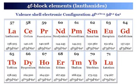 A Quick Guide to d and f Block Elements