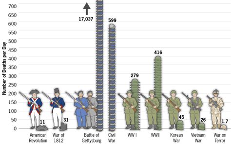 Gettysburg by the Numbers: Casualties - TeachersFirst