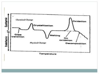 DIFFERENTIAL THERMAL ANALYSIS [DTA] | PPT