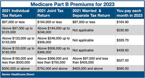 Medicare Cost 2023: Part B Premium and Deductible Decrease – Bob’s ...