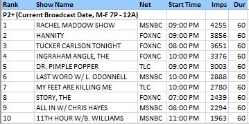 RATINGS: "The Rachel Maddow Show" is again #1 across all of cable in ...