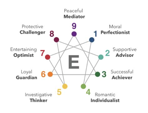 Breaking Down the Enneagram