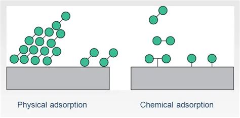 10 Unterschied zwischen physikalischer und chemischer Adsorption ...