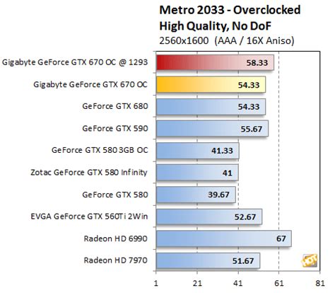 NVIDIA GeForce GTX 670 Reviews, EVGA and Gigabyte - Page 12 | HotHardware