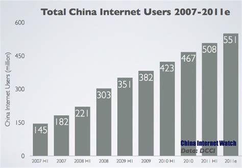 China Reaches 500 Million Internet Users - 50 Million More Expected In 2011 | multilingual search