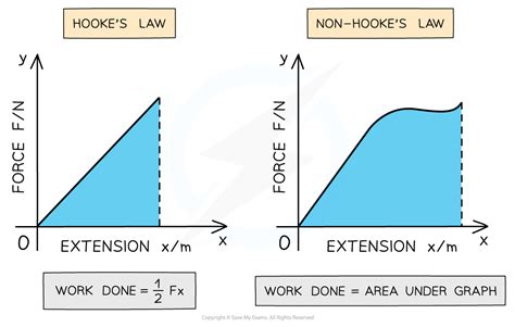 A Force-Extension Graph for A Levels Physics