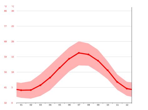 West Bromwich climate: Weather West Bromwich & temperature by month