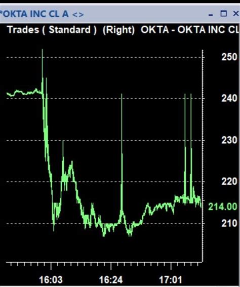 $OKTA – Okta Chart | Stock market, Nasdaq, Stock trading