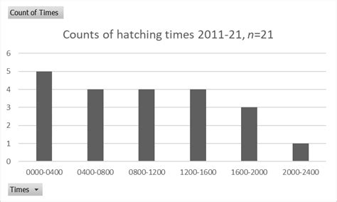 Hatching times of day – Falconcam