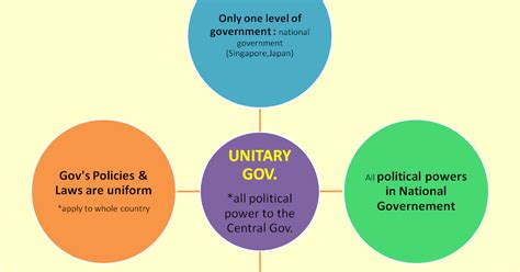 PUBLIC ADMINISTRATION: Unitary Government