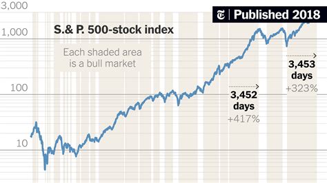 Bull Market Hits a Milestone: 3,453 Days. Most Americans Aren’t at the Party. - The New York Times