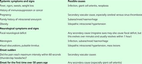 SNOOP4 mnemonic to assess for secondary causes of headache | Download Table