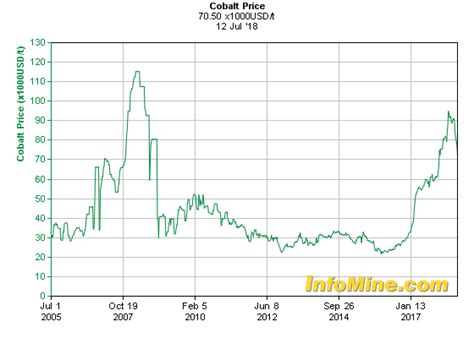 Cobalt27: Emerging Name, Currently Available At A Discount (OTCMKTS ...