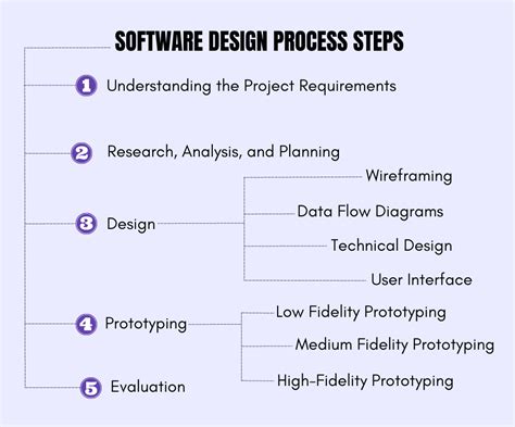 Software Design Process and Tools