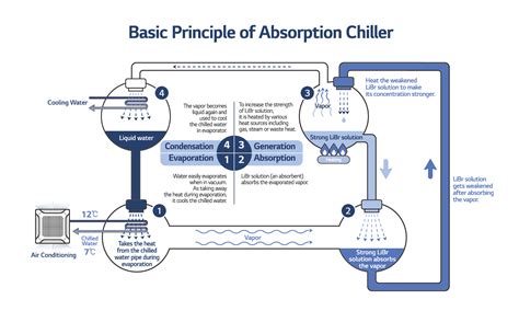 Absorption Chiller Diagram