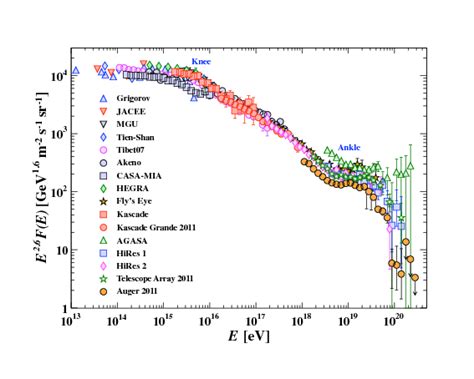 Ultra-High-Energy Cosmic Rays - CERN Document Server