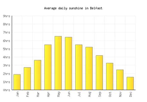 Belfast Weather averages & monthly Temperatures | United Kingdom ...