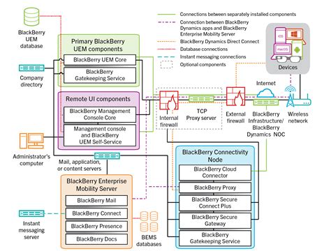 BlackBerry UEM distributed installation