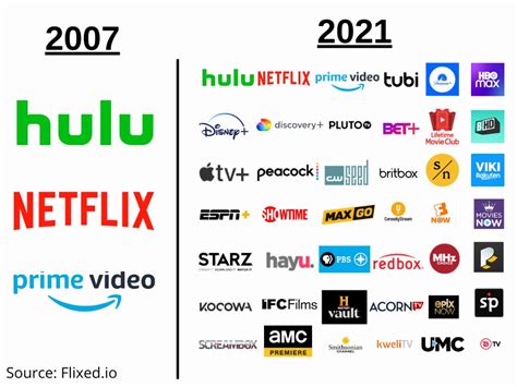 Streaming Service Comparison Chart