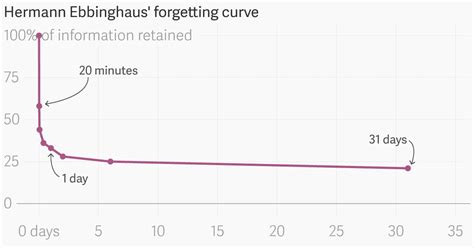 Ebbinghaus Forgetting Curve (Definition + Examples) - Practical Psychology