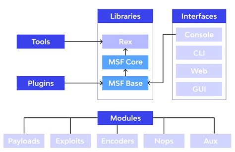 What is Metasploit and use cases of Metasploit? - DevOpsSchool.com