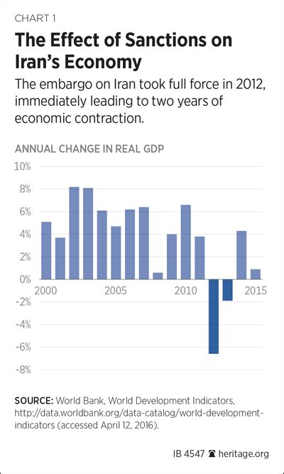 Lifting of Sanctions on Iran Complicates Policy Options | The Heritage Foundation