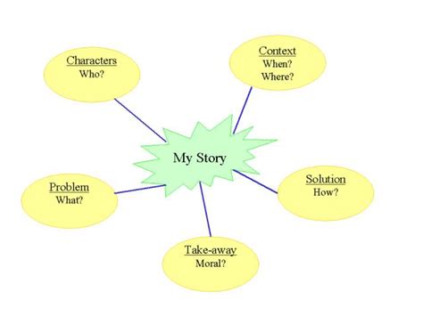 Writing a Story: Using a Mind Map - Grade 4 - English Language - kwizNET Math/Science/English ...