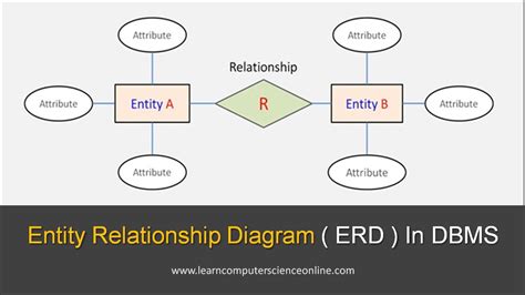 What Is Entity Relationship Diagram ( ERD ) | ER Model Explained In DBMS With Examples - YouTube