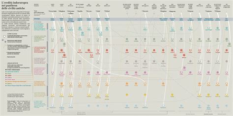 Indo-European pantheon — Information is Beautiful Awards