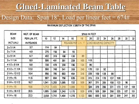 Parallam Beam Span Chart - The Best Picture Of Beam