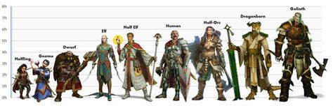 Fan-made alternative D&D height chart is impressive