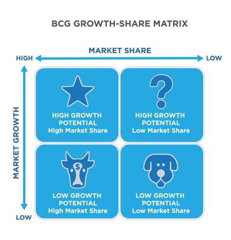 BCG Matrix | Principles of Marketing [Deprecated]