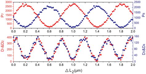 Characteristics of one- and two-photon interference. (a) Single-photon... | Download Scientific ...