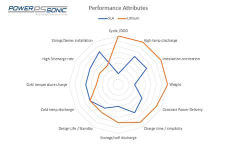 The Complete Guide to Lithium vs Lead Acid Batteries - Power Sonic