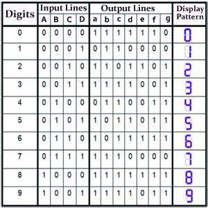 BCD to Seven Segment Display || Combinational Logic || Bcis Notes