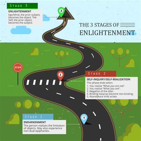 8.9 The 3 Stages of Enlightenment