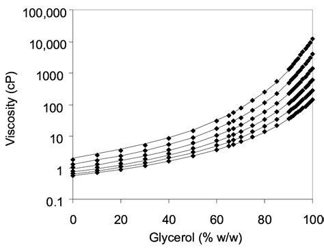 The viscosities of glycerol solutions at various concentrations listed... | Download Scientific ...