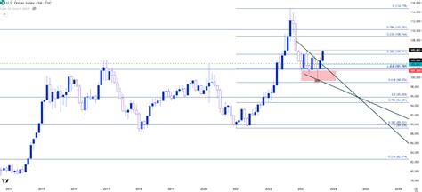 US Dollar Fresh 2023 Highs as Yields Drive the DXY Trade