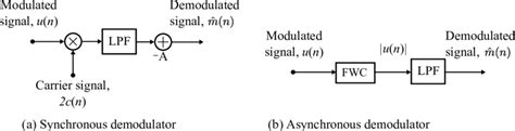 Block Diagram Of The Demodulator Circuit Download Scientific Diagram - Riset