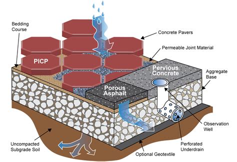 Permeable Paving Diagram