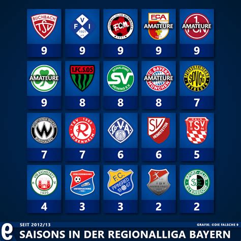 Landkarte: Regionalliga Bayern 2021/22 – Die falsche 9