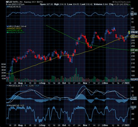 Chart of the Day: Revisiting Netflix (NFLX) - TradeWins Daily