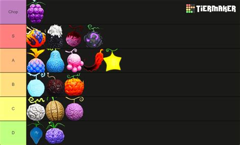 Fruit Battlegrounds Combat Tier List (Community Rankings) - TierMaker